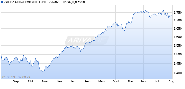 Performance des Allianz Global Investors Fund - Allianz Best Styles Europe Equity  IT8 (H-EUR) (WKN A2AQF6, ISIN LU1479564285)
