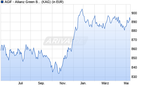 Performance des AGIF - Allianz Green Bond - PT - EUR (WKN A2ANXB, ISIN LU1451583626)