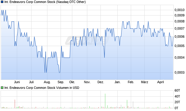 International Endeavors Corp Common Stock Aktie Chart
