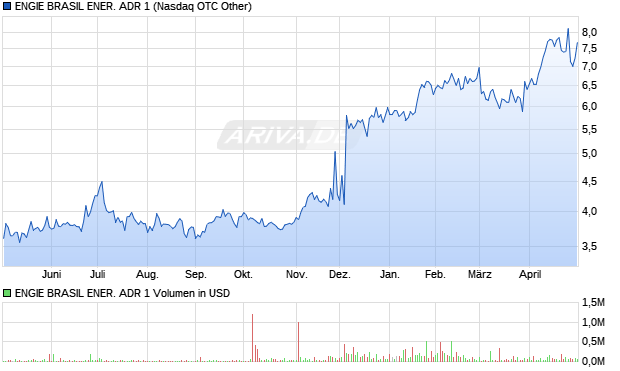 ENGIE BRASIL ENER. ADR 1 Aktie Chart