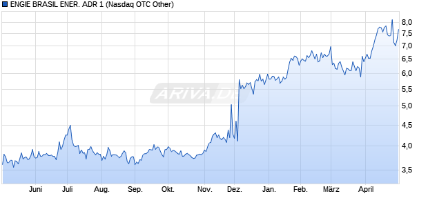 ENGIE BRASIL ENER. ADR 1 Aktie Chart