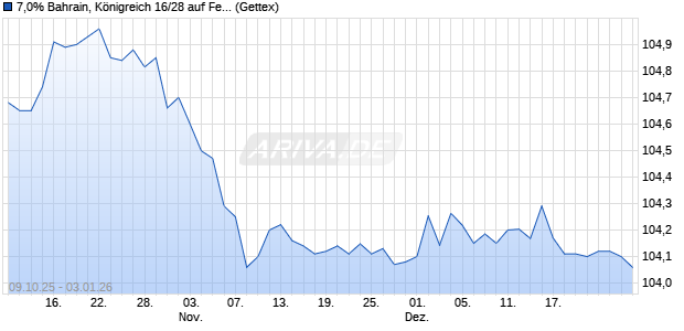 7,0% Bahrain, K&ouml;nigreich 16/28 auf Festzins (WKN A187GL, ISIN XS1405766541) Chart