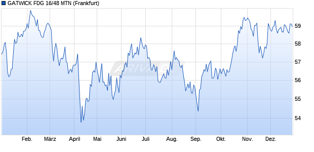 GATWICK FDG 16/48 MTN (WKN A187BU, ISIN XS1502174581) Chart