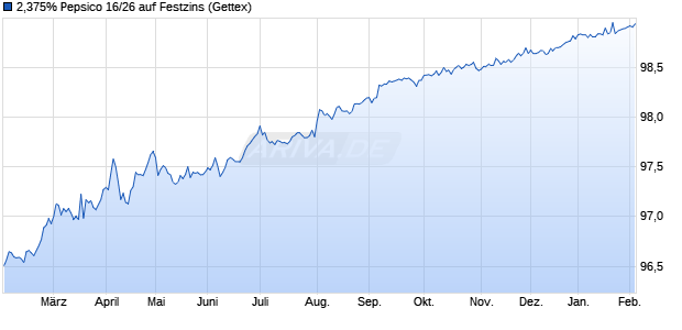 2,375% Pepsico 16/26 auf Festzins (WKN A187B2, ISIN US713448DN57) Chart