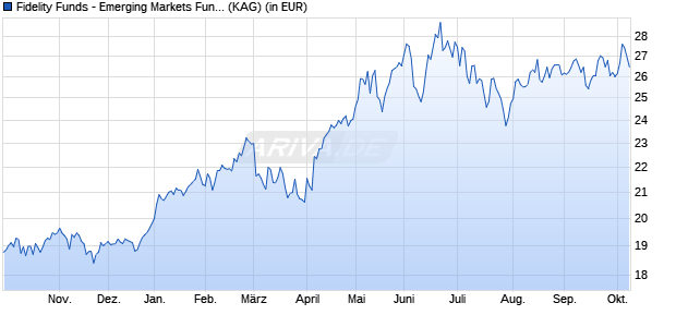 Performance des Fidelity Funds - Emerging Markets Fund Y Acc (EUR) (WKN A14Q9B, ISIN LU1097728361)