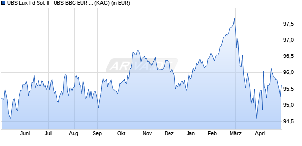 Performance des UBS Lux Fd Sol. II - UBS BBG EUR Agg Bond Idx EUR A a (WKN A2ASB3, ISIN LU1479966167)