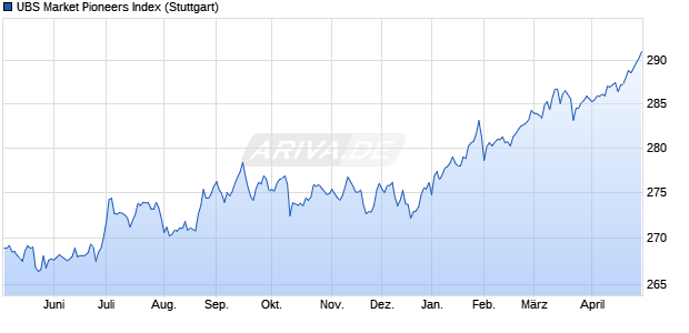 UBS Market Pioneers Index Chart