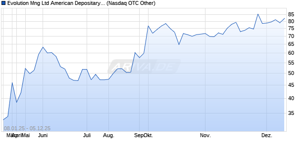 Evolution Mng Ltd American Depositary Receipts - Un. Unbekannt Chart