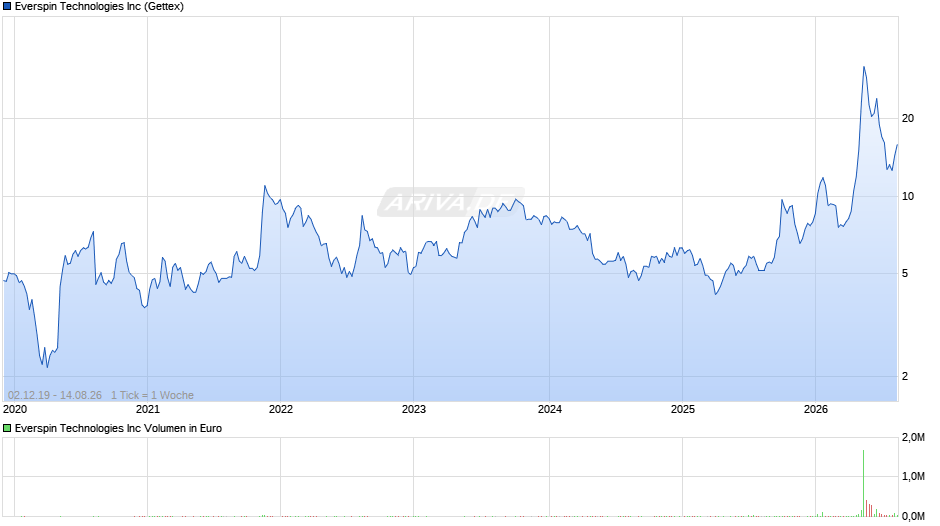 Everspin Technologies Chart