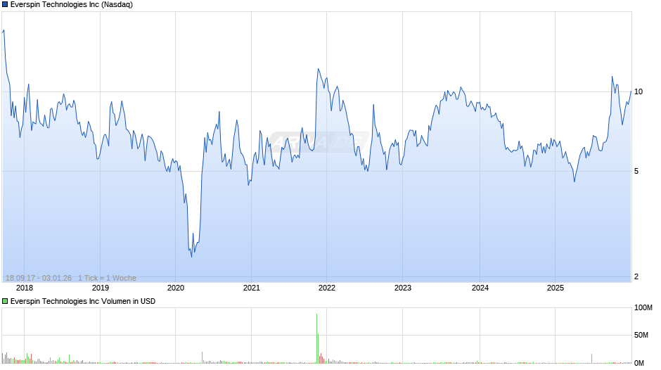 Everspin Technologies Chart