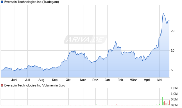 Everspin Technologies Aktie Chart