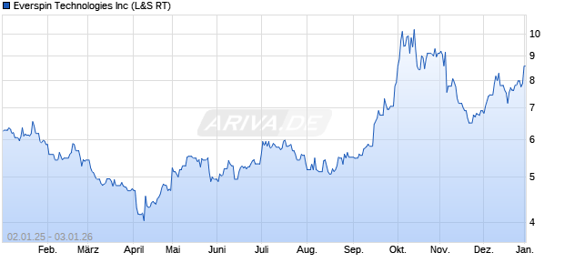Everspin Technologies Aktie Chart