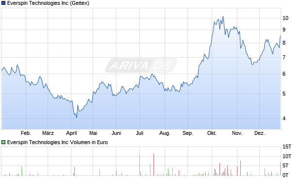 Everspin Technologies Aktie Chart