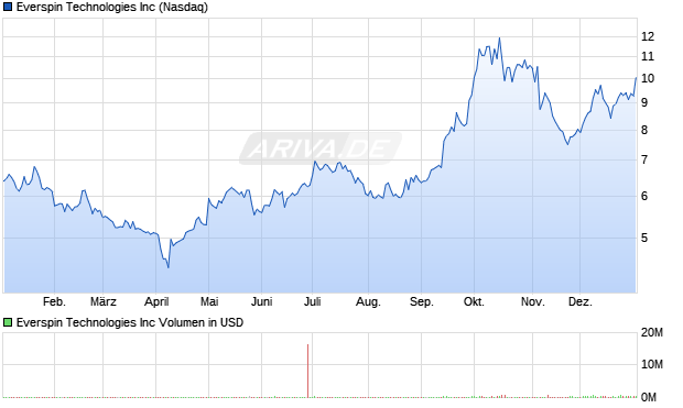 Everspin Technologies Aktie Chart