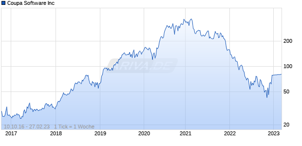 Coupa Software Inc Chart