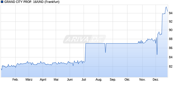 GRAND CITY PROP. 16/UND (WKN A186BF, ISIN XS1491364953) Chart