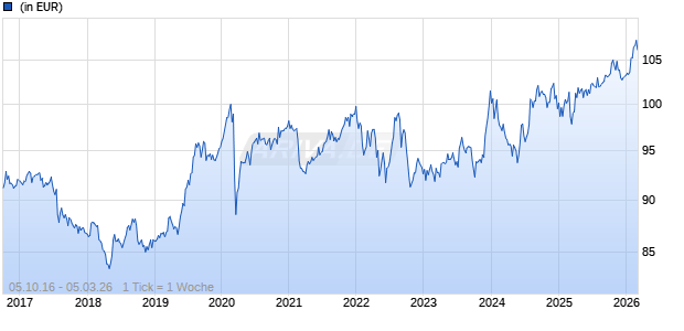 AMUNDI FUNDS GLOBAL AGGREGATE BOND - R CHF Hgd (C) Chart