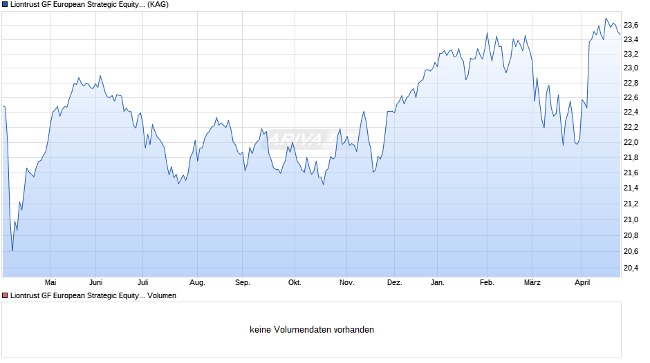 Liontrust GF European Strategic Equity Fund A3 Inst Acc Chart