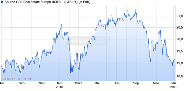 Performance des Source GPR Real Estate Europe UCITS ETF (WKN A2AFS5, ISIN DE000A2AFS54)