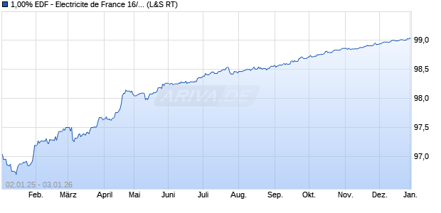 1,00% EDF - Electricite de France 16/26 auf Festzins (WKN A187LB, ISIN FR0013213295) Chart