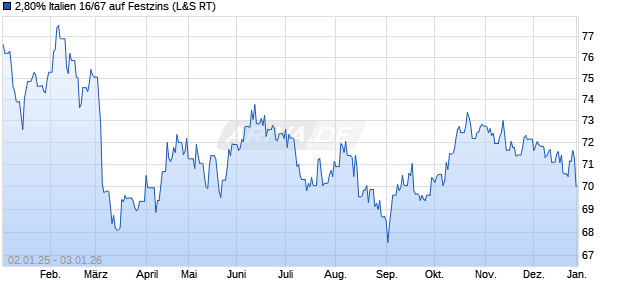 2,80% Italien 16/67 auf Festzins (WKN A187GC, ISIN IT0005217390) Chart