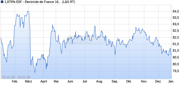 1,875% EDF - Electricite de France 16/36 auf Festzins (WKN A187LC, ISIN FR0013213303) Chart