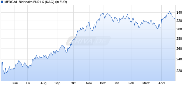 Performance des MEDICAL BioHealth EUR I X (WKN A12GCR, ISIN LU1152054125)