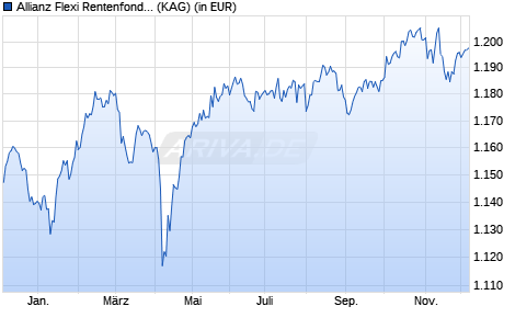 Performance des Allianz Flexi Rentenfonds - IT2 - (EUR) (WKN A2AMPQ, ISIN DE000A2AMPQ3)