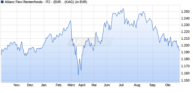 Performance des Allianz Flexi Rentenfonds - IT2 - (EUR) (WKN A2AMPQ, ISIN DE000A2AMPQ3)