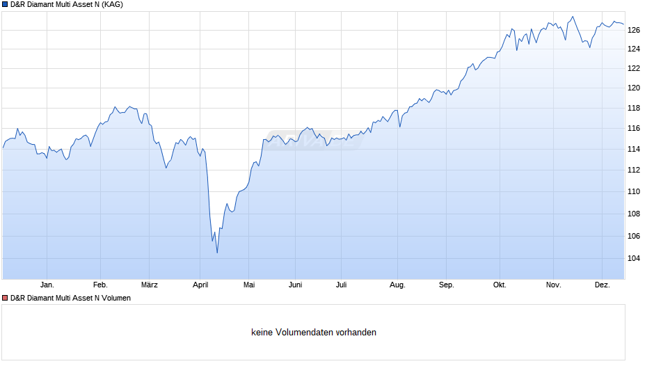 D&R Diamant Multi Asset N Chart