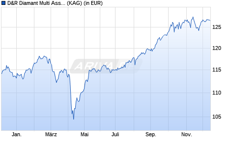 Performance des D&R Diamant Multi Asset N (WKN A2APCP, ISIN LU1463035284)