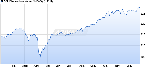 Performance des D&R Diamant Multi Asset N (WKN A2APCP, ISIN LU1463035284)