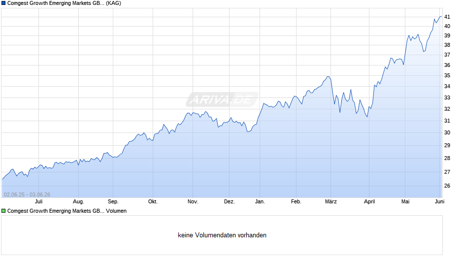 Comgest Growth Emerging Markets GBP Z Acc Chart