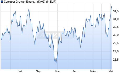 Performance des Comgest Growth Emerging Markets GBP Z Acc (WKN A2AQAX, ISIN IE00BYYLP894)