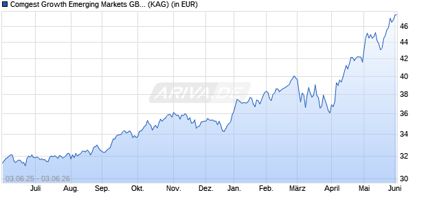 Performance des Comgest Growth Emerging Markets GBP Z Acc (WKN A2AQAX, ISIN IE00BYYLP894)