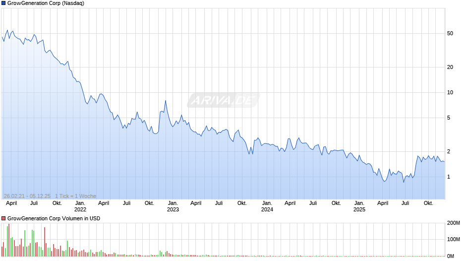 GrowGeneration Chart