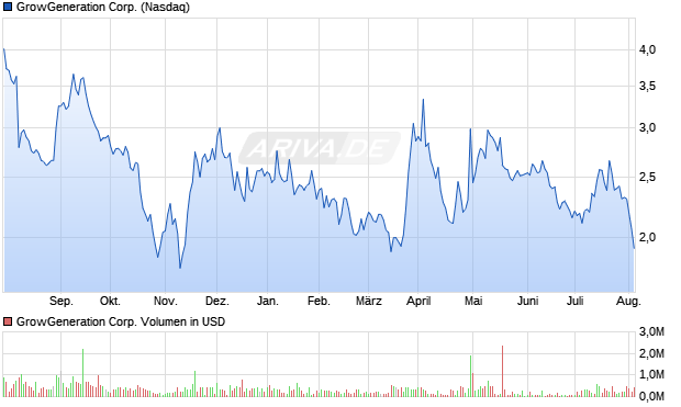 GrowGeneration Corp. Aktie Chart