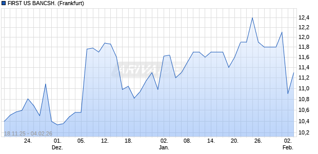 FIRST US BANCSH. Aktie Chart