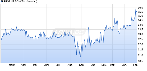 FIRST US BANCSH. Aktie Chart