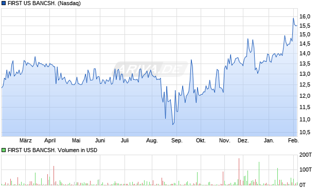FIRST US BANCSH. Aktie Chart