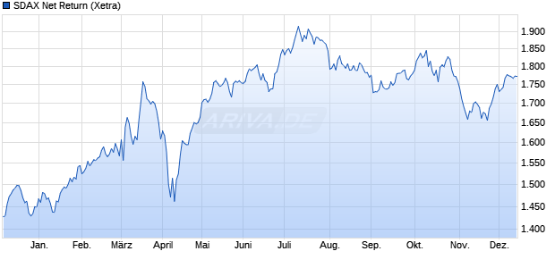 SDAX Net Return Chart