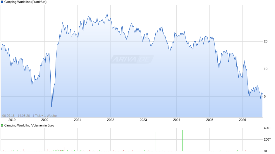Camping World Chart