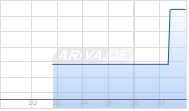 Camping World Inc Chart