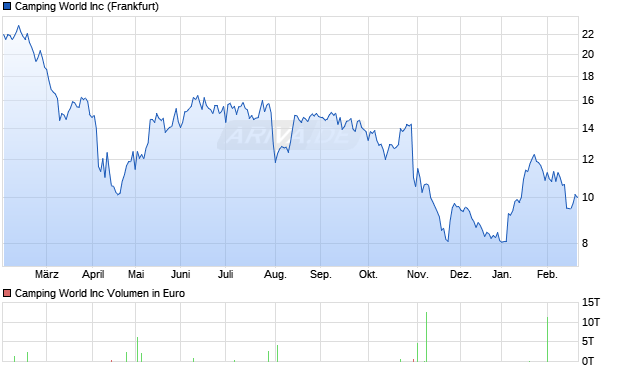 Camping World Aktie Chart