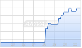 Camping World Inc Chart