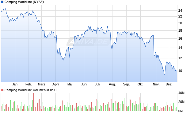 Camping World Aktie Chart