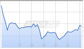 Camping World Inc Chart