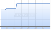 Camping World Inc Chart