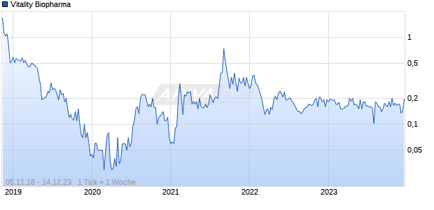 Vitality Biopharma Chart
