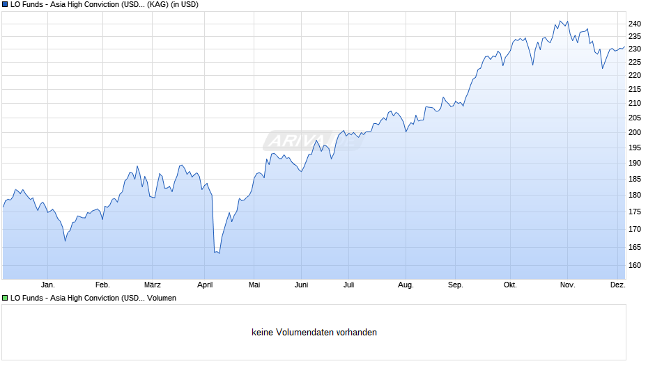LO Funds - Asia High Conviction (USD) P A Chart